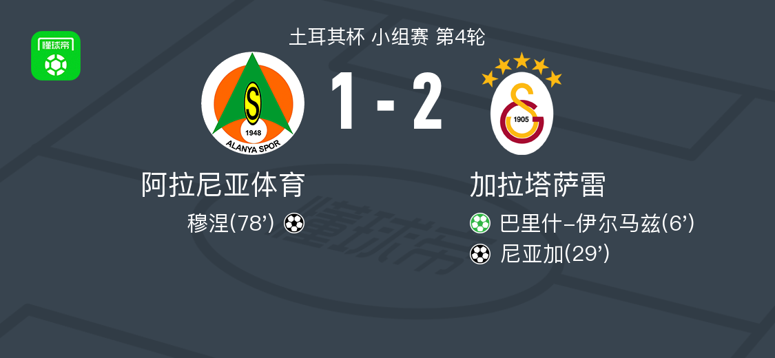 蜘蛛直播-加拉塔萨雷2-1阿拉尼亚体育，尼亚加破门，巴里什-伊尔马兹传射