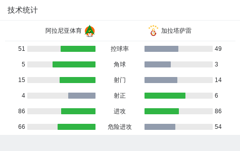 蜘蛛直播-加拉塔萨雷2-1阿拉尼亚体育，尼亚加破门，巴里什-伊尔马兹传射